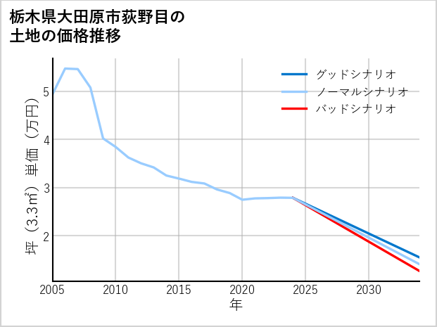 栃木県大田原市荻野目の土地価格推移
