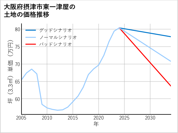 大阪府摂津市東一津屋の土地価格推移