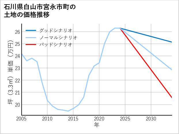 石川県白山市宮永市町の土地価格推移