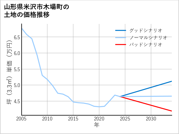 山形県米沢市木場町の土地価格推移