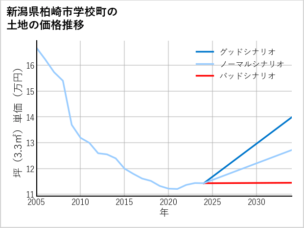 新潟県柏崎市学校町の土地価格推移