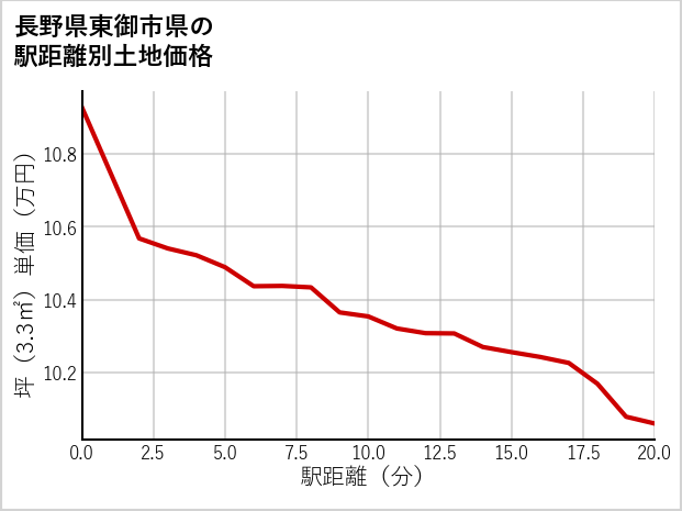 長野県東御市県の徒歩距離別の土地坪単価