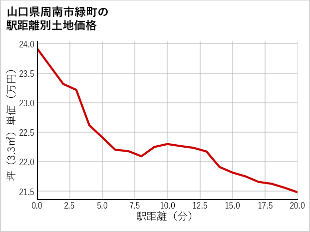 山口県周南市緑町の徒歩距離別の土地坪単価