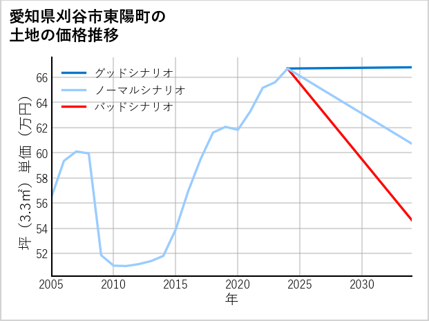 愛知県刈谷市東陽町の土地価格推移