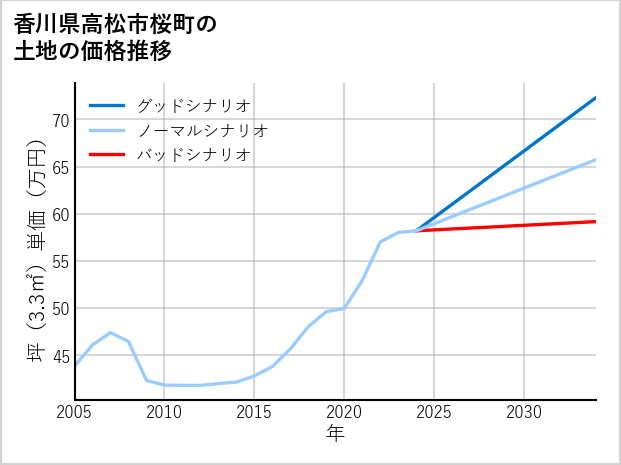 香川県高松市桜町の土地価格推移