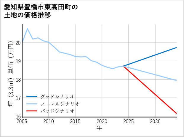 愛知県豊橋市東高田町の土地価格推移
