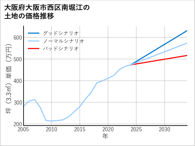 大阪府大阪市西区南堀江の土地価格推移