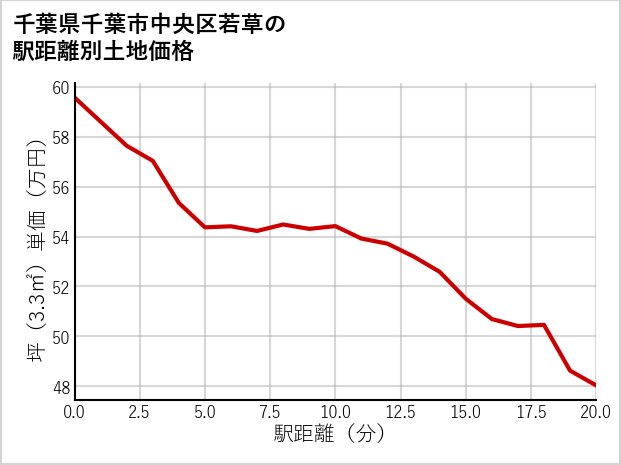 千葉県千葉市中央区若草の徒歩距離別の土地坪単価