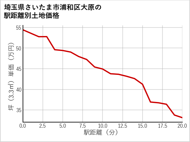 埼玉県さいたま市浦和区大原の徒歩距離別の土地坪単価