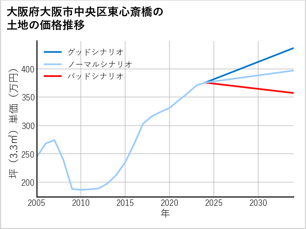 大阪府大阪市中央区東心斎橋の土地価格推移