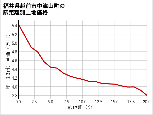 福井県越前市中津山町の徒歩距離別の土地坪単価