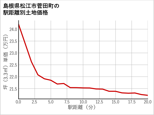 島根県松江市菅田町の徒歩距離別の土地坪単価