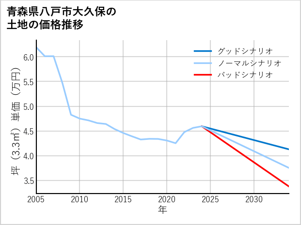 青森県八戸市大久保の土地価格推移