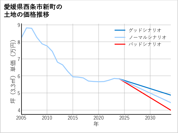 愛媛県西条市新町の土地価格推移