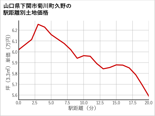 山口県下関市菊川町久野の徒歩距離別の土地坪単価