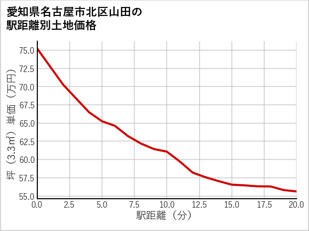 愛知県名古屋市北区山田の徒歩距離別の土地坪単価