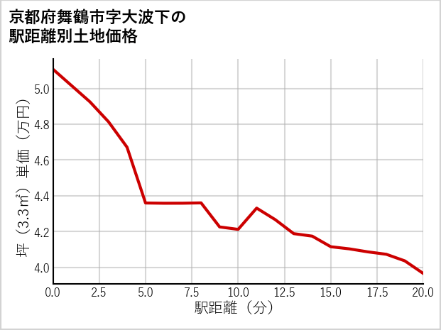 京都府舞鶴市大波下の徒歩距離別の土地坪単価