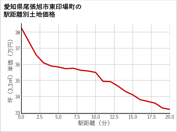愛知県尾張旭市東印場町の徒歩距離別の土地坪単価