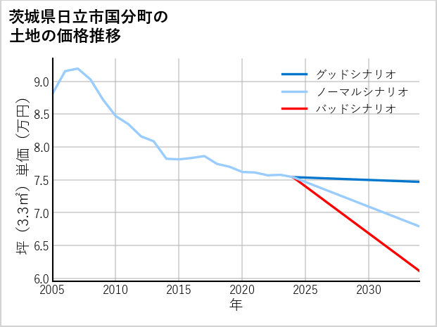 茨城県日立市国分町の土地価格推移
