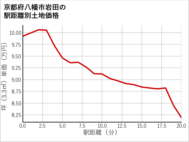 京都府八幡市岩田の徒歩距離別の土地坪単価