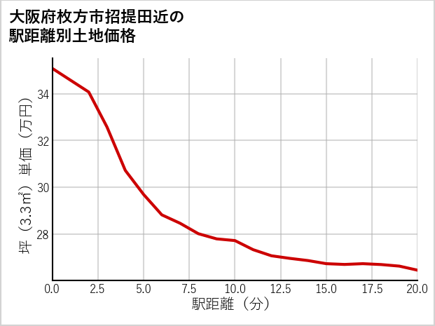 大阪府枚方市招提田近の徒歩距離別の土地坪単価