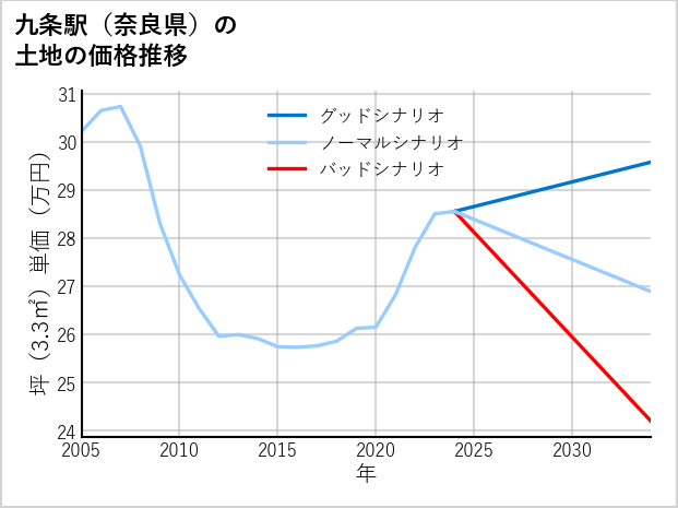 九条駅（奈良県）の土地価格推移