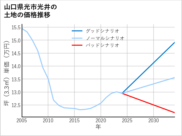 山口県光市光井の土地価格推移