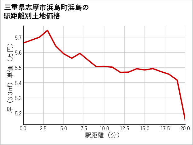 三重県志摩市浜島町浜島の徒歩距離別の土地坪単価