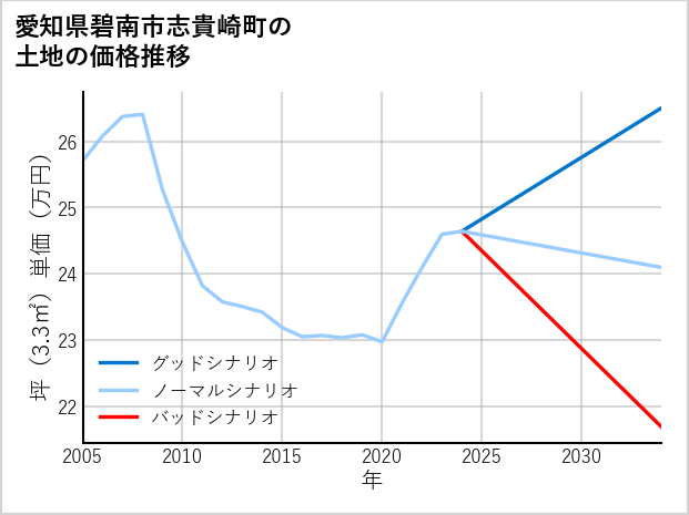 愛知県碧南市志貴崎町の土地価格推移