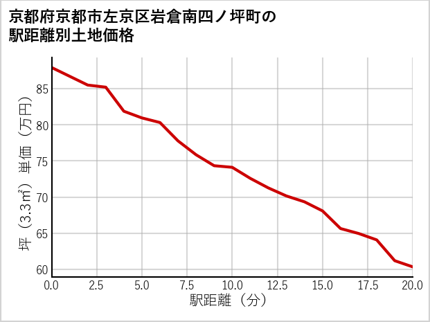 京都府京都市左京区岩倉南四ノ坪町の徒歩距離別の土地坪単価