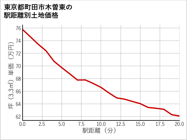 東京都町田市木曽東の徒歩距離別の土地坪単価