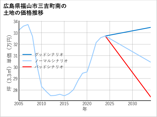 広島県福山市三吉町南の土地価格推移