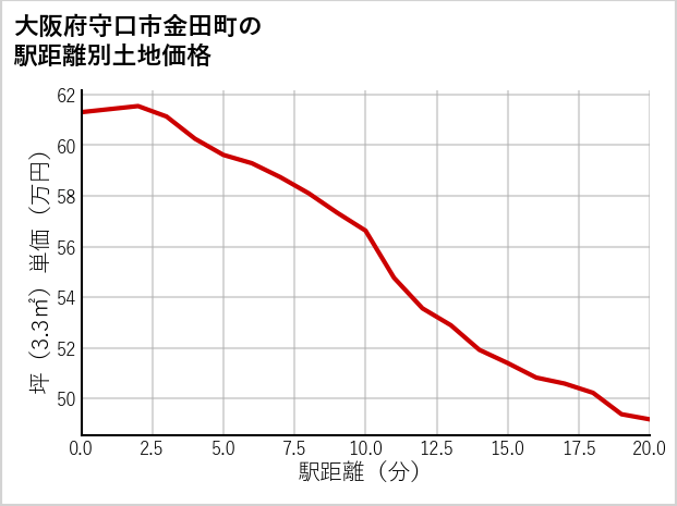 大阪府守口市金田町の徒歩距離別の土地坪単価