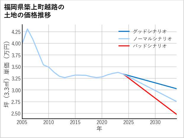 福岡県築上町越路の土地価格推移