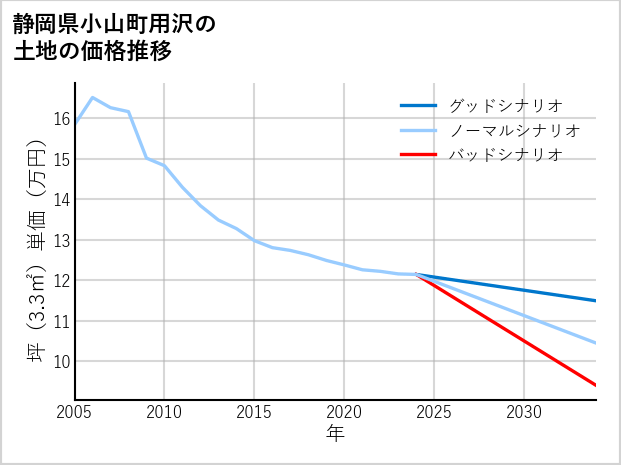 静岡県小山町用沢の土地価格推移