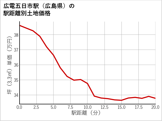 広電五日市駅（広島県）の徒歩距離別の土地坪単価