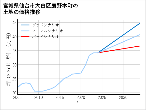 宮城県仙台市太白区鹿野本町の土地価格推移