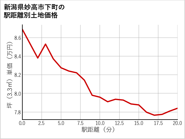 新潟県妙高市下町の徒歩距離別の土地坪単価