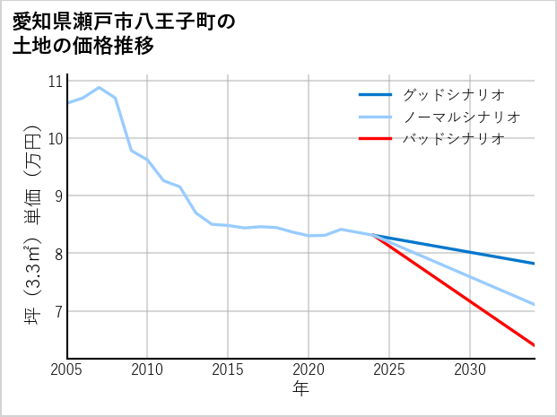 愛知県瀬戸市八王子町の土地価格推移