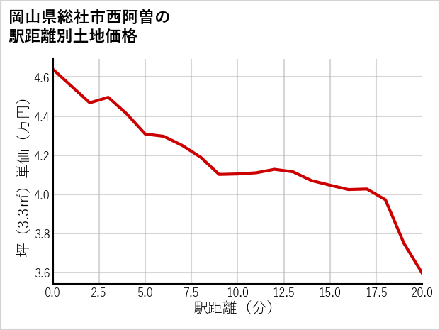 岡山県総社市西阿曽の徒歩距離別の土地坪単価