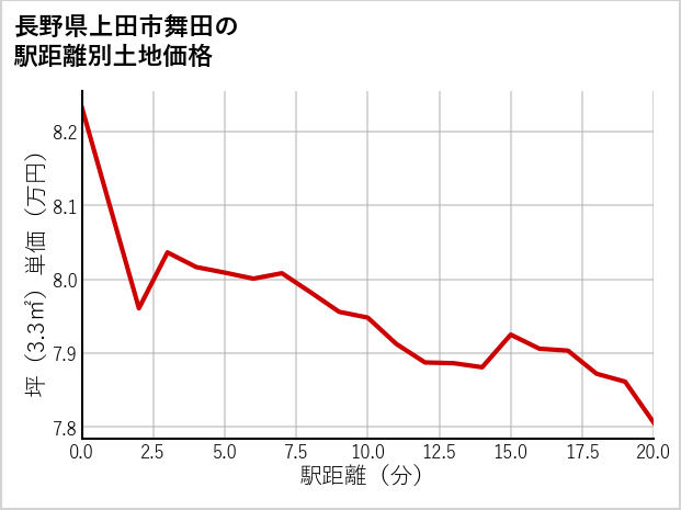 長野県上田市舞田の土地価格推移