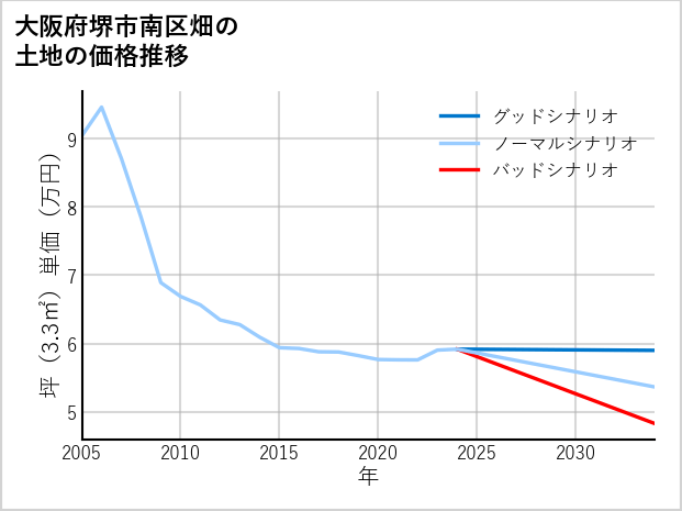 大阪府堺市南区畑の土地価格推移