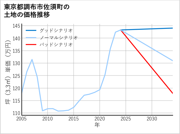 東京都調布市佐須町の土地価格推移