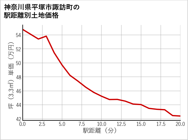 神奈川県平塚市諏訪町の徒歩距離別の土地坪単価