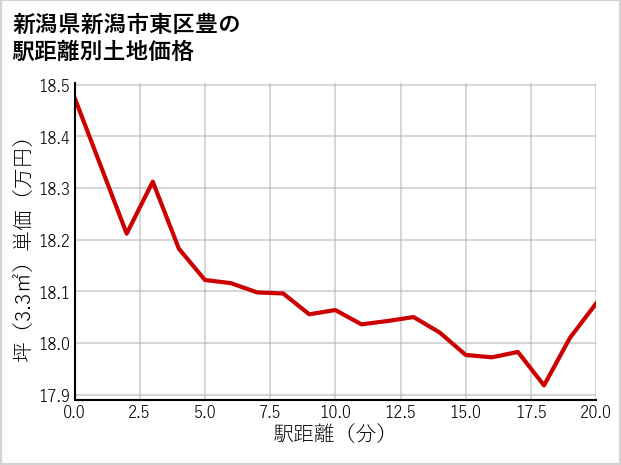 新潟県新潟市東区豊の徒歩距離別の土地坪単価