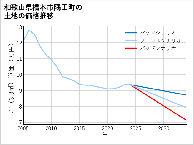 和歌山県橋本市隅田町の土地価格推移