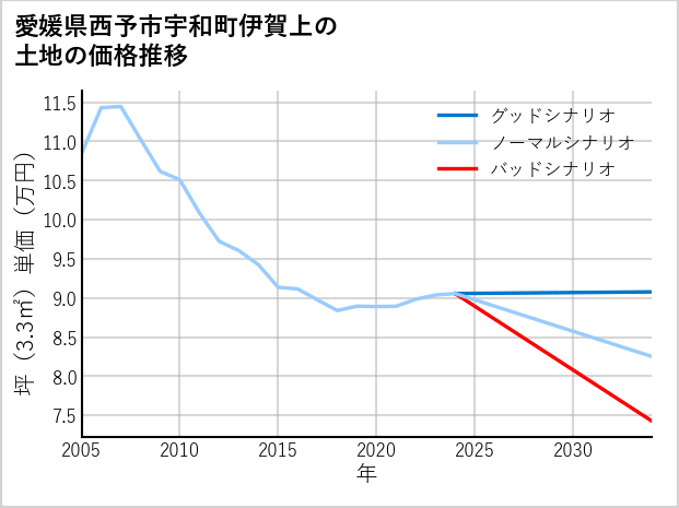 愛媛県西予市宇和町伊賀上の土地価格推移