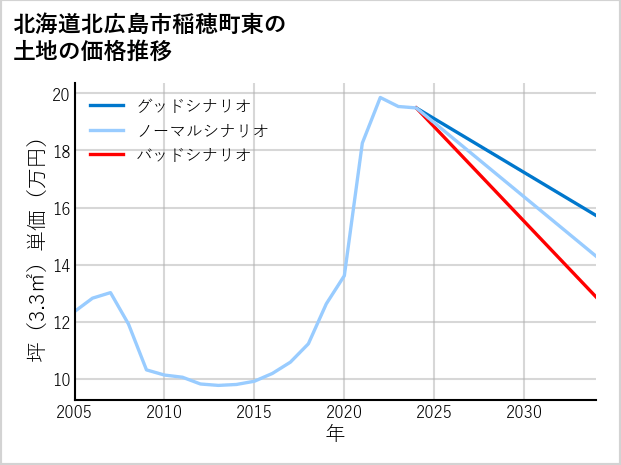 北海道北広島市稲穂町東の土地価格推移