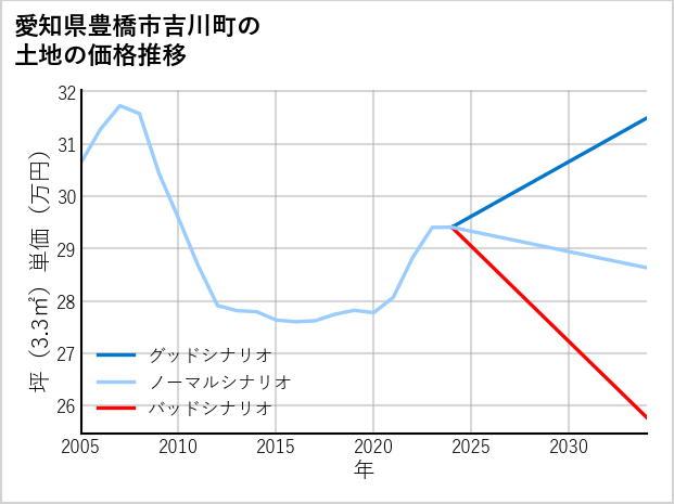 愛知県豊橋市吉川町の土地価格推移