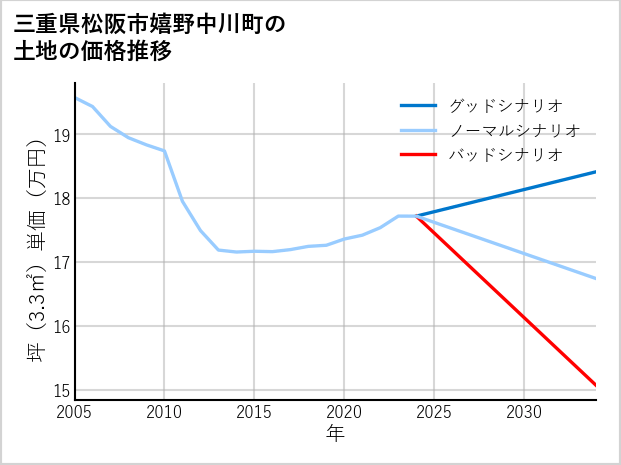 三重県松阪市嬉野中川町の土地価格推移
